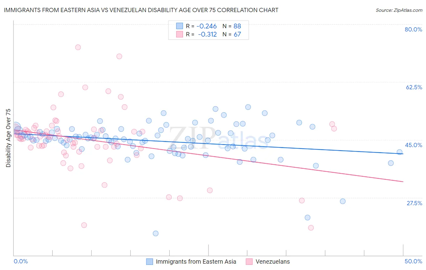 Immigrants from Eastern Asia vs Venezuelan Disability Age Over 75