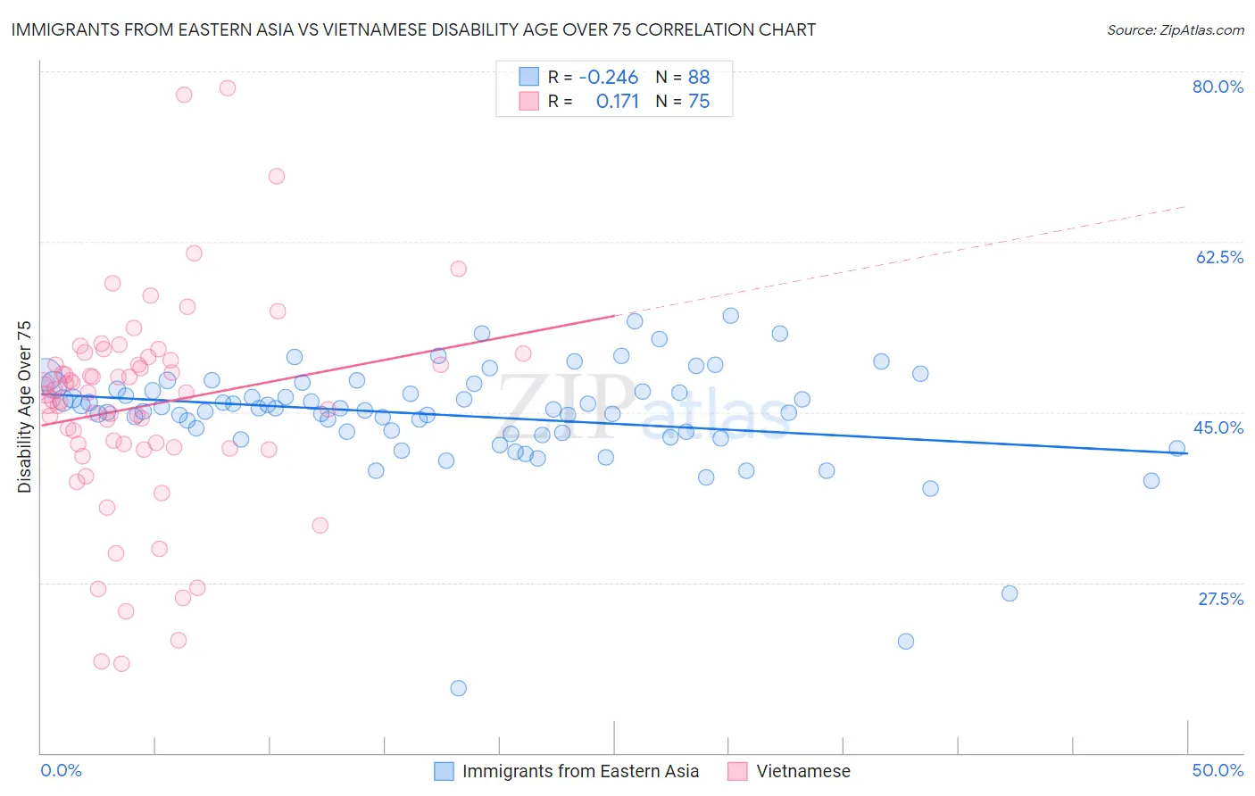 Immigrants from Eastern Asia vs Vietnamese Disability Age Over 75