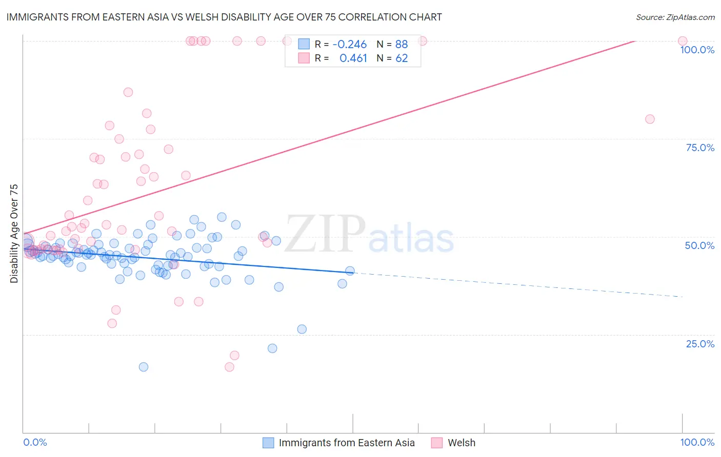 Immigrants from Eastern Asia vs Welsh Disability Age Over 75
