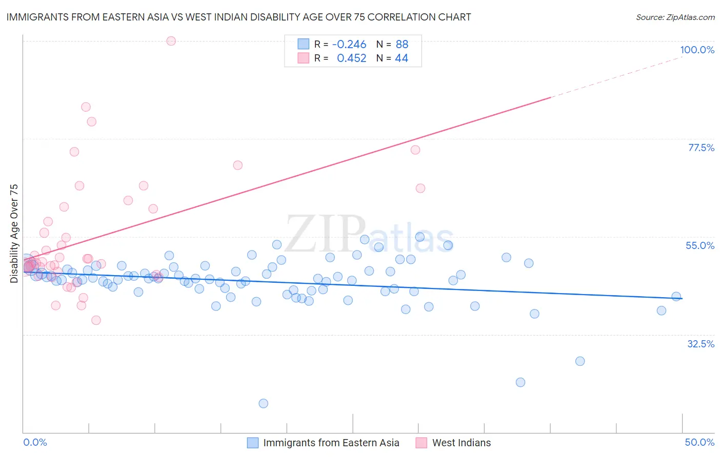 Immigrants from Eastern Asia vs West Indian Disability Age Over 75