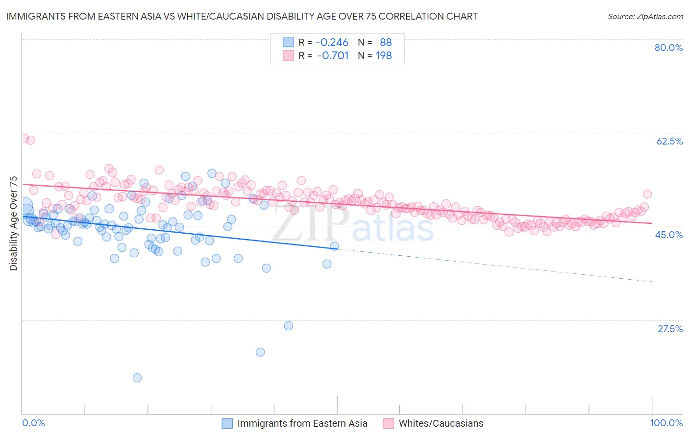 Immigrants from Eastern Asia vs White/Caucasian Disability Age Over 75