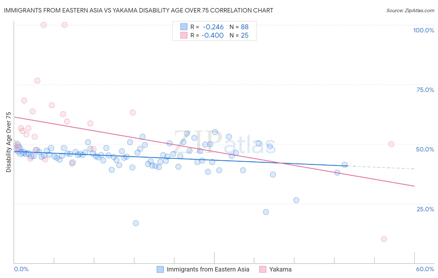 Immigrants from Eastern Asia vs Yakama Disability Age Over 75