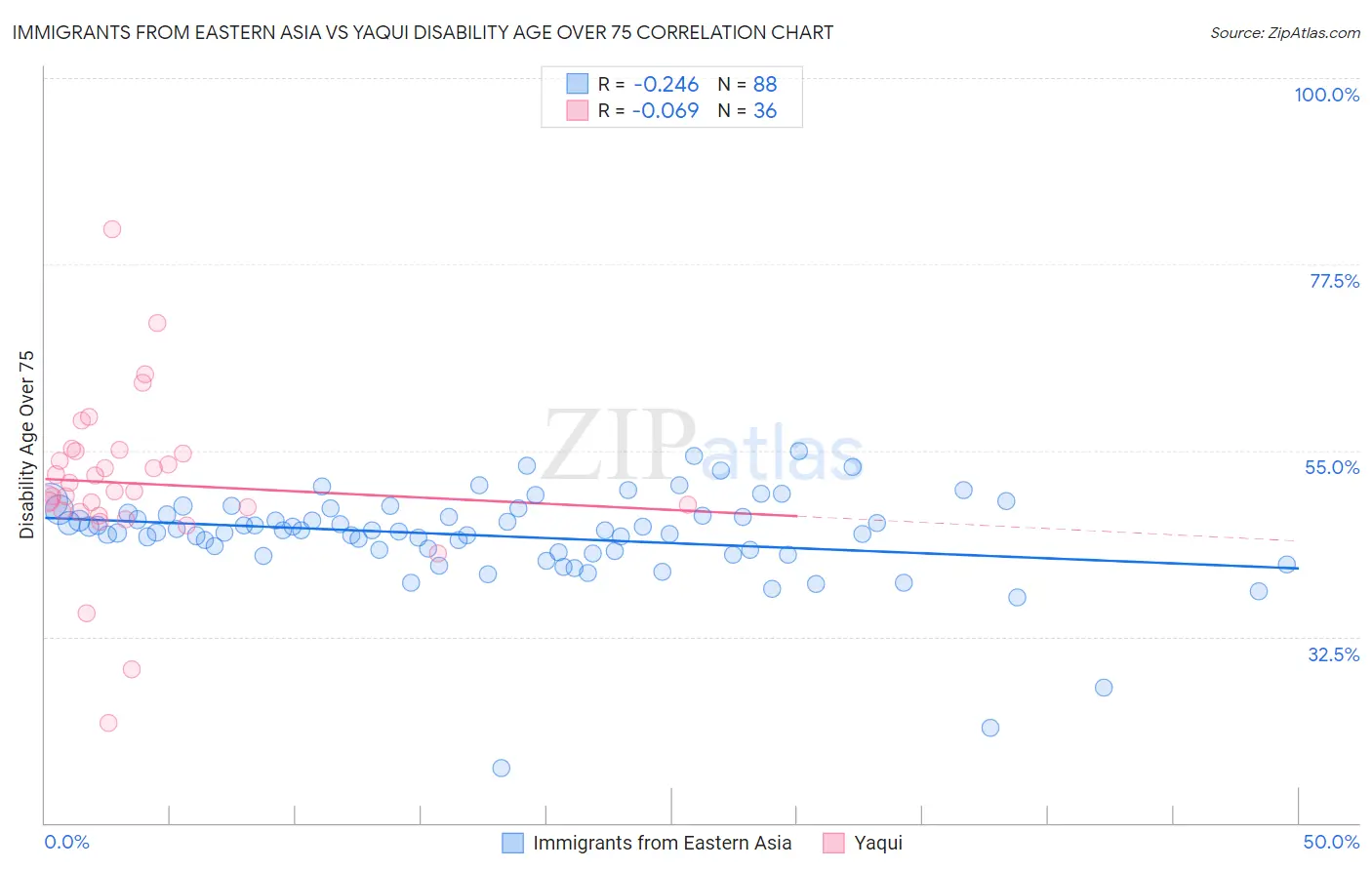 Immigrants from Eastern Asia vs Yaqui Disability Age Over 75