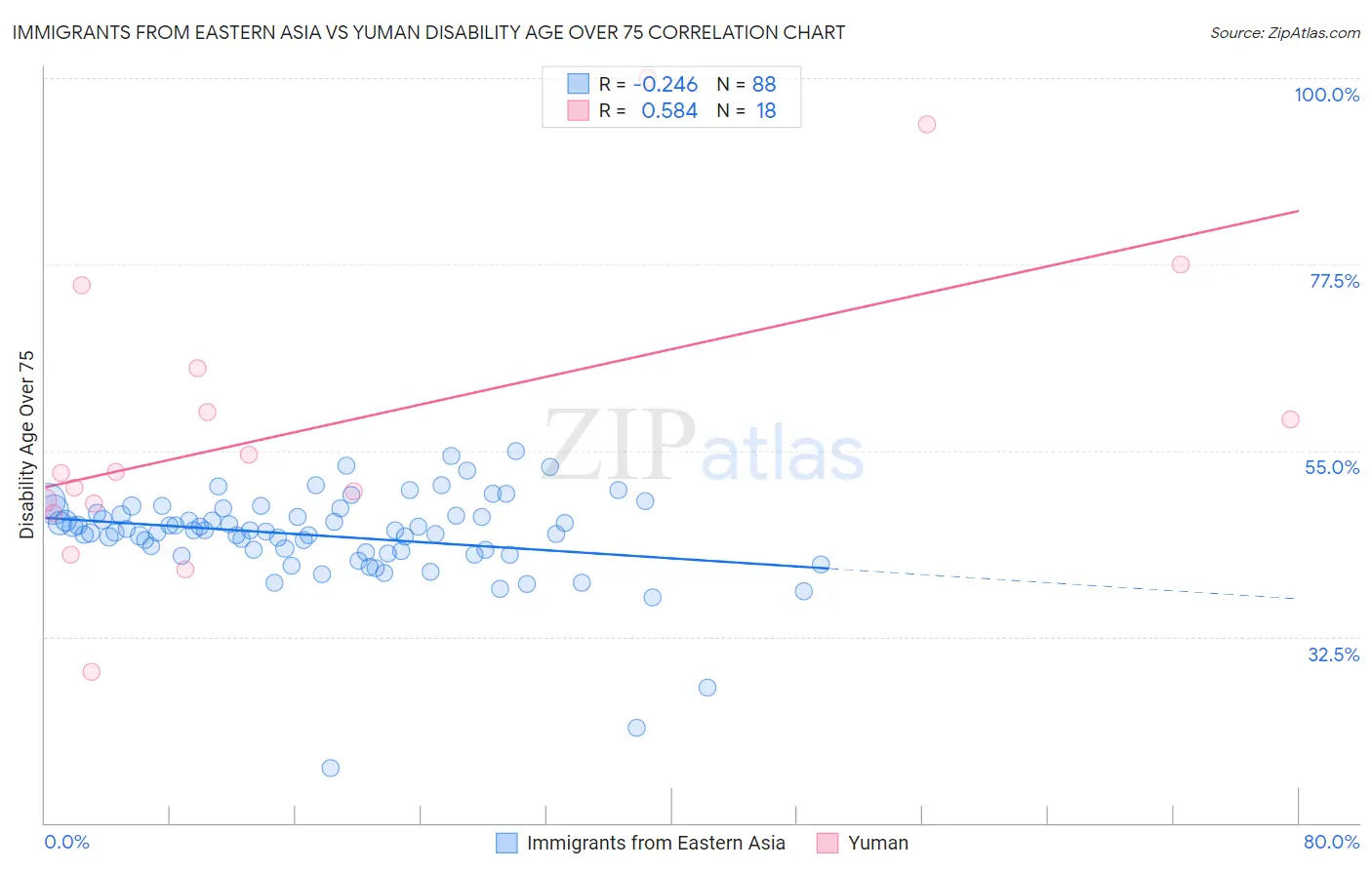 Immigrants from Eastern Asia vs Yuman Disability Age Over 75