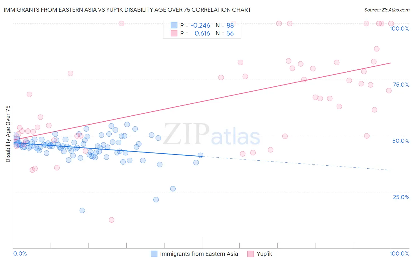 Immigrants from Eastern Asia vs Yup'ik Disability Age Over 75