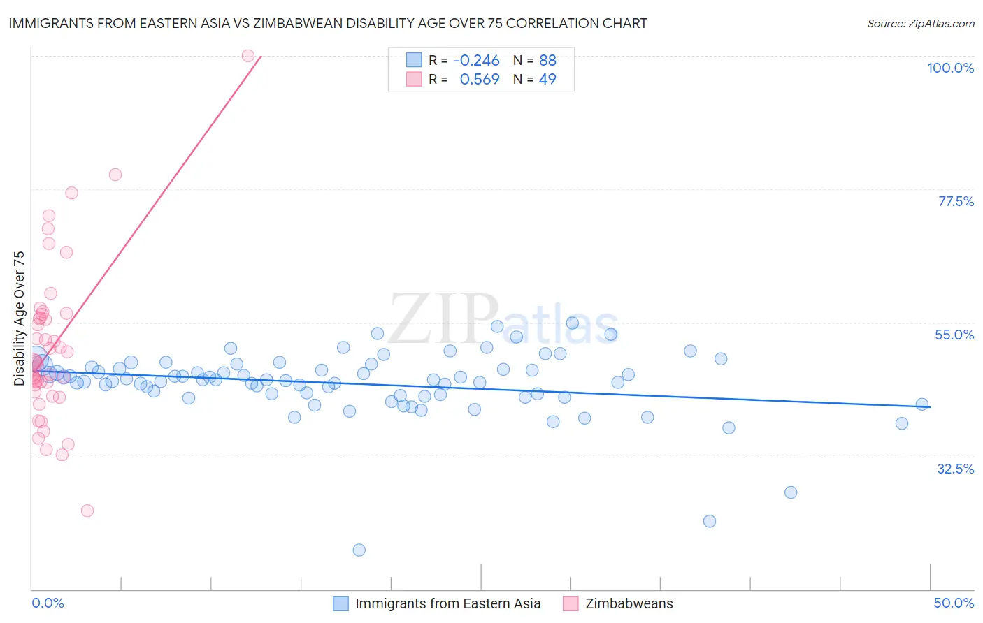 Immigrants from Eastern Asia vs Zimbabwean Disability Age Over 75