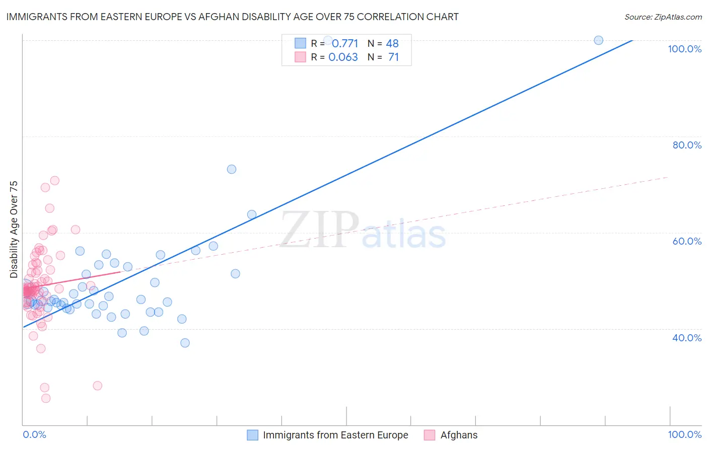 Immigrants from Eastern Europe vs Afghan Disability Age Over 75