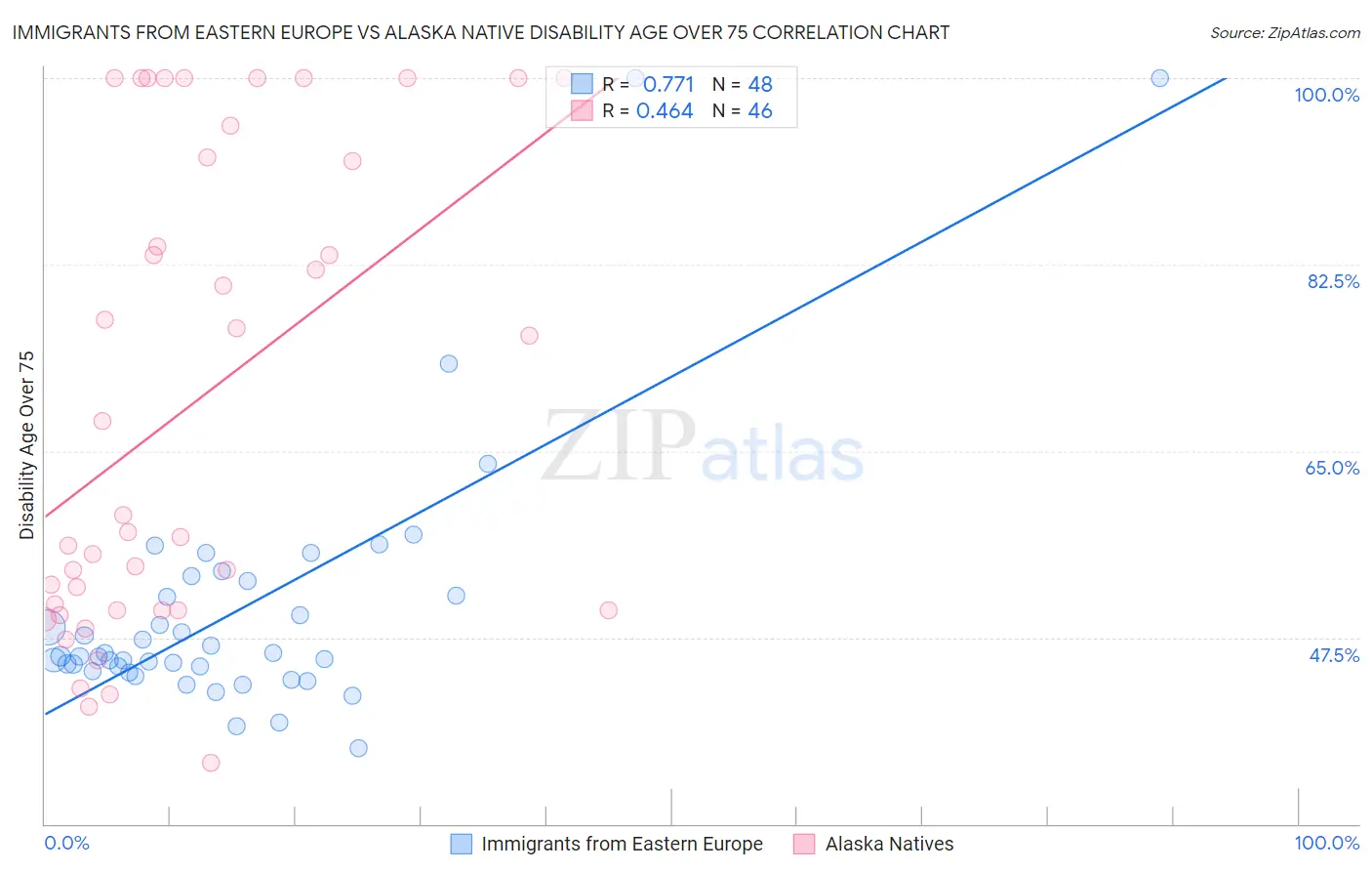 Immigrants from Eastern Europe vs Alaska Native Disability Age Over 75