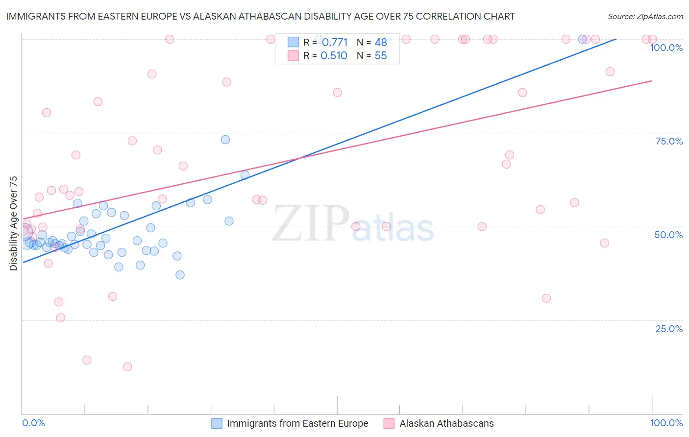 Immigrants from Eastern Europe vs Alaskan Athabascan Disability Age Over 75