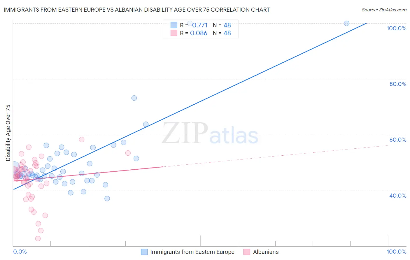 Immigrants from Eastern Europe vs Albanian Disability Age Over 75