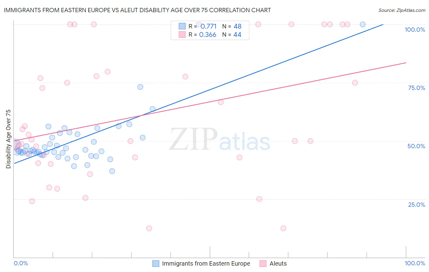 Immigrants from Eastern Europe vs Aleut Disability Age Over 75
