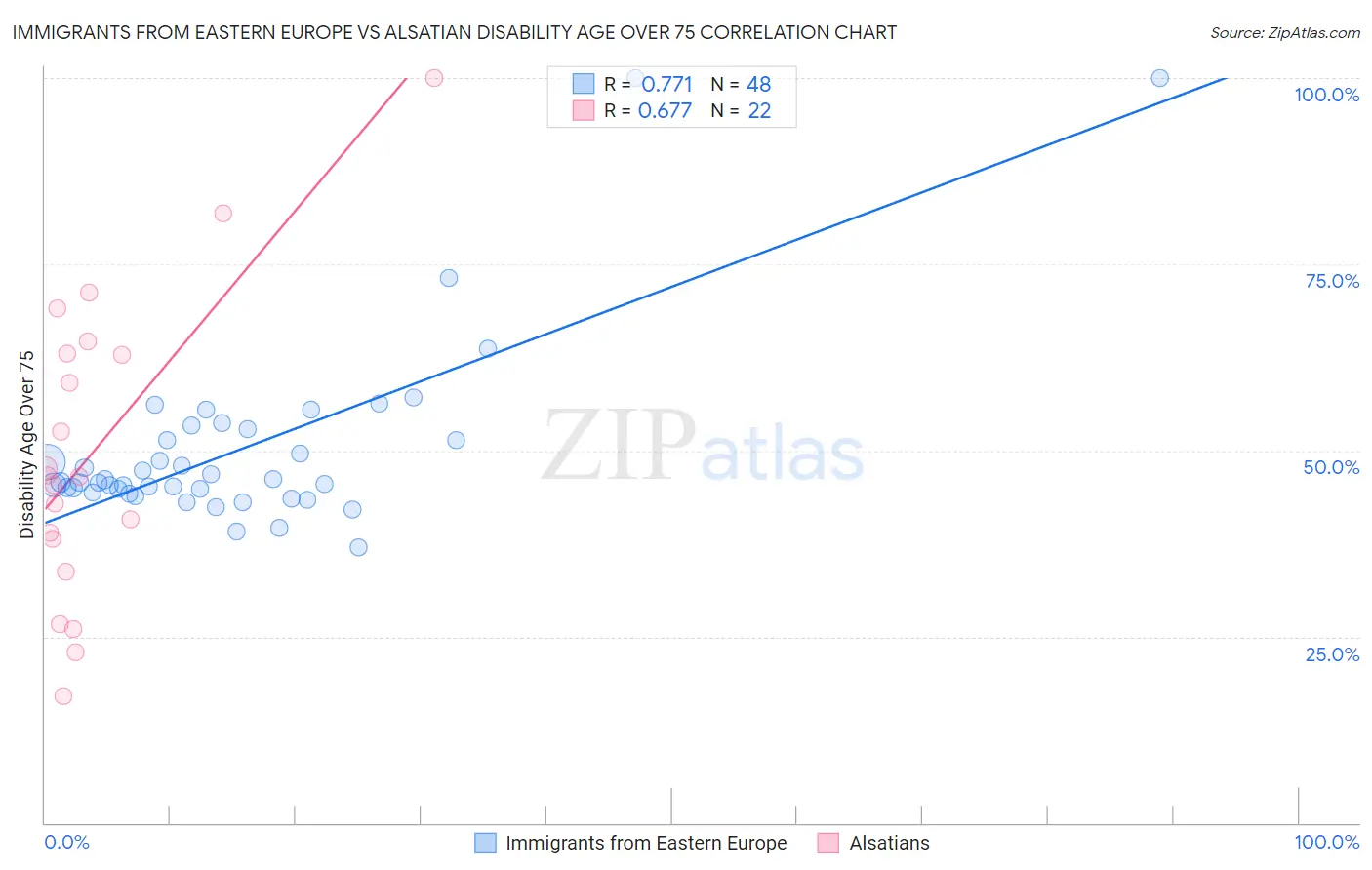 Immigrants from Eastern Europe vs Alsatian Disability Age Over 75