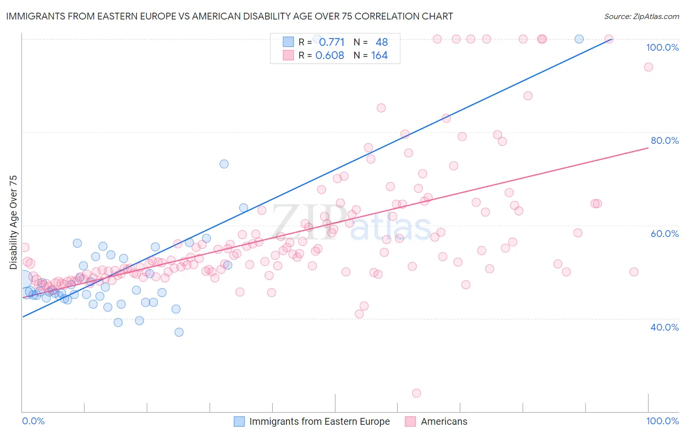 Immigrants from Eastern Europe vs American Disability Age Over 75