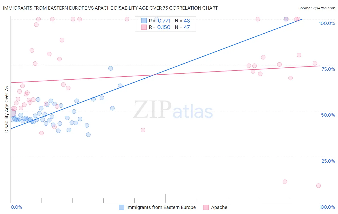 Immigrants from Eastern Europe vs Apache Disability Age Over 75