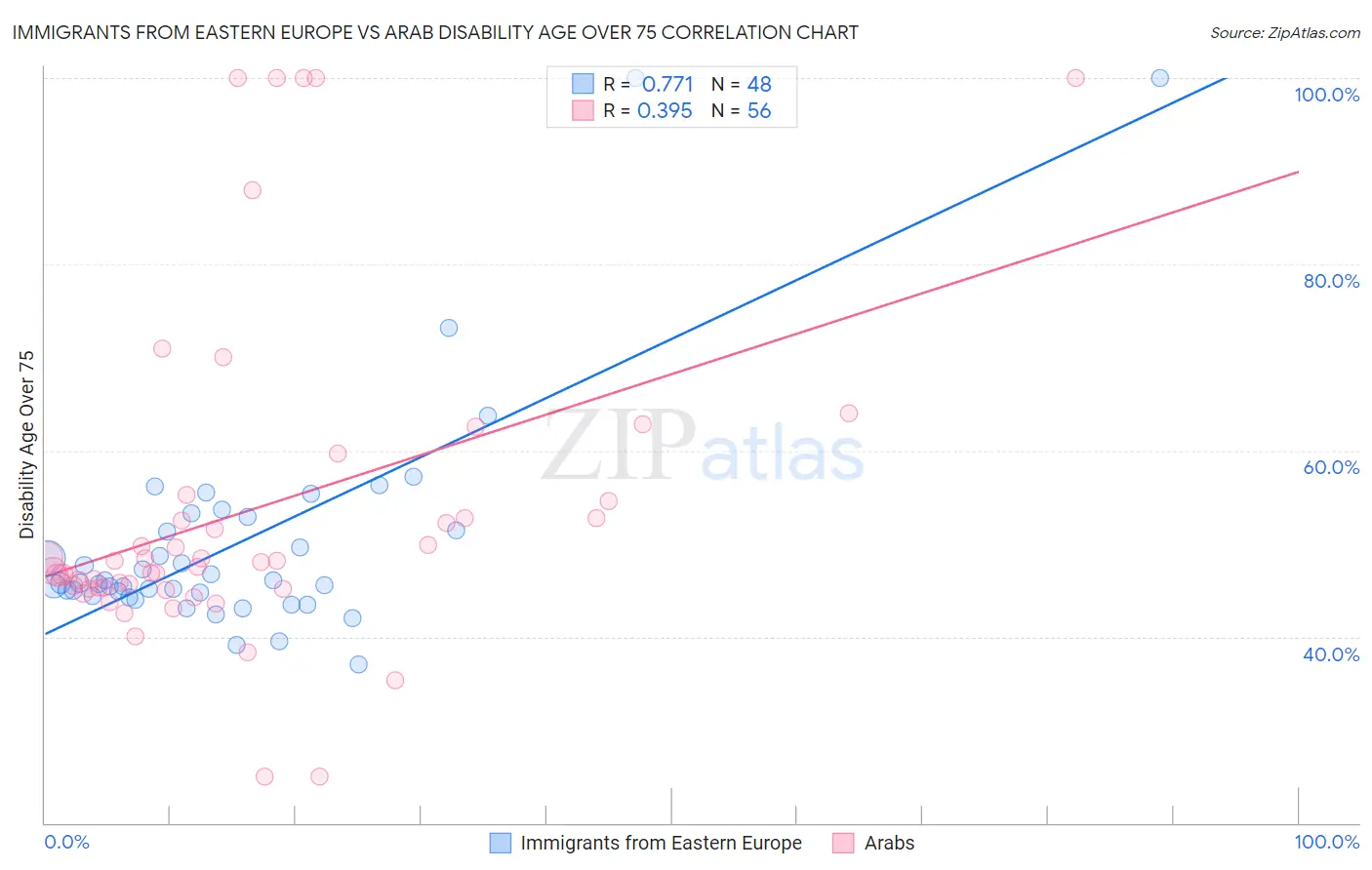 Immigrants from Eastern Europe vs Arab Disability Age Over 75
