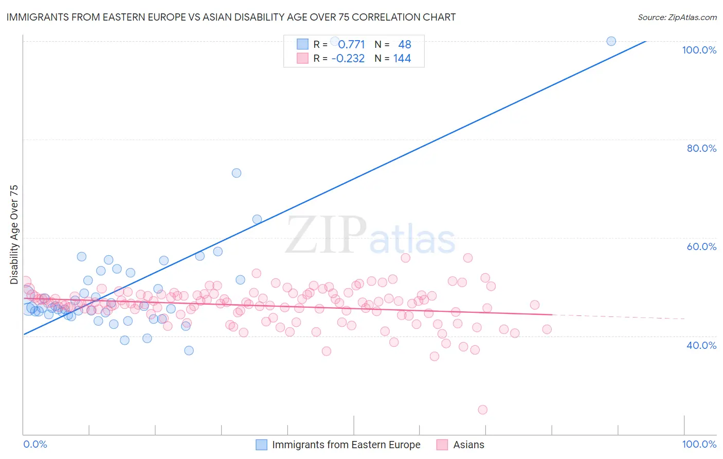 Immigrants from Eastern Europe vs Asian Disability Age Over 75