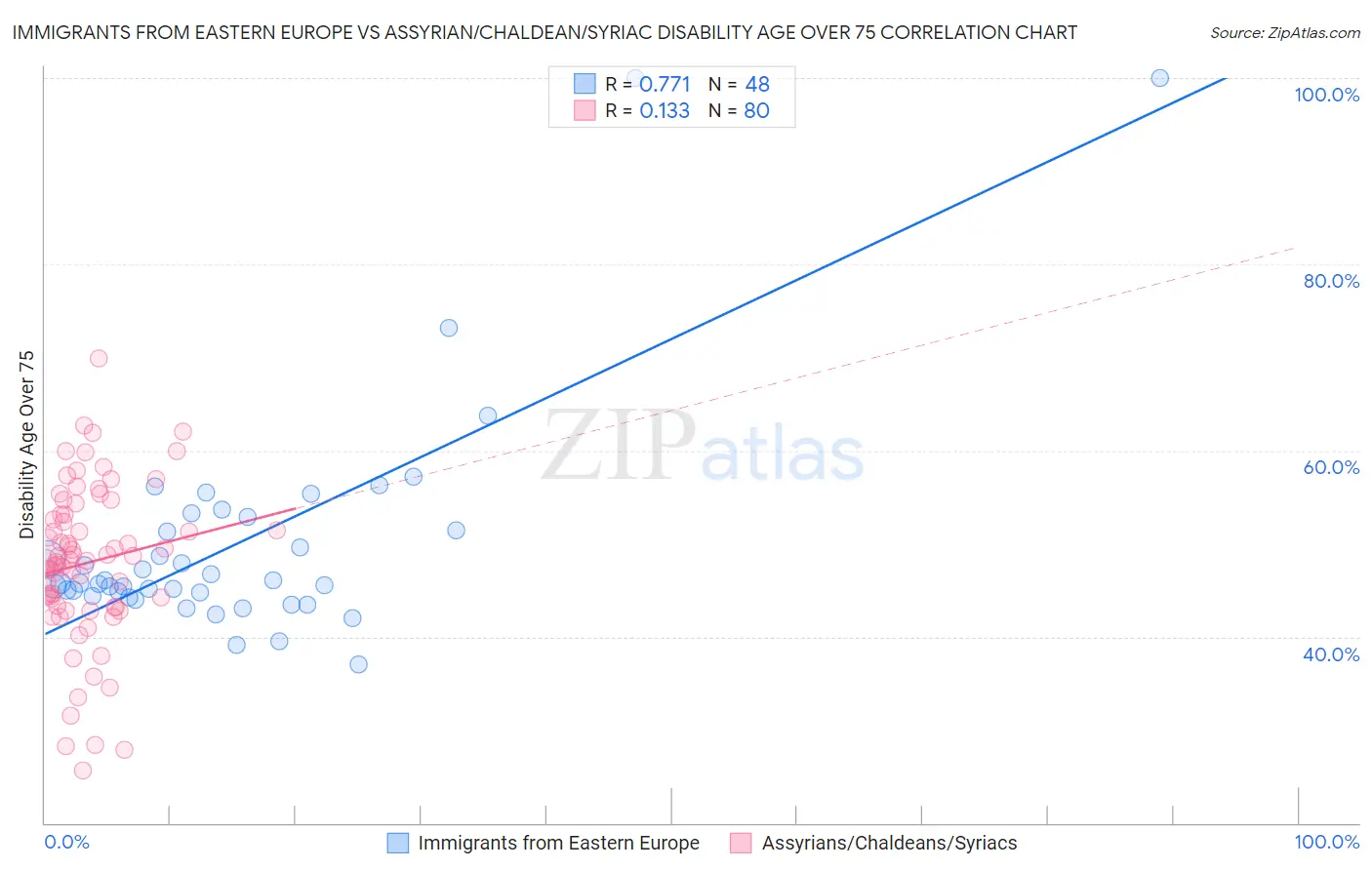 Immigrants from Eastern Europe vs Assyrian/Chaldean/Syriac Disability Age Over 75