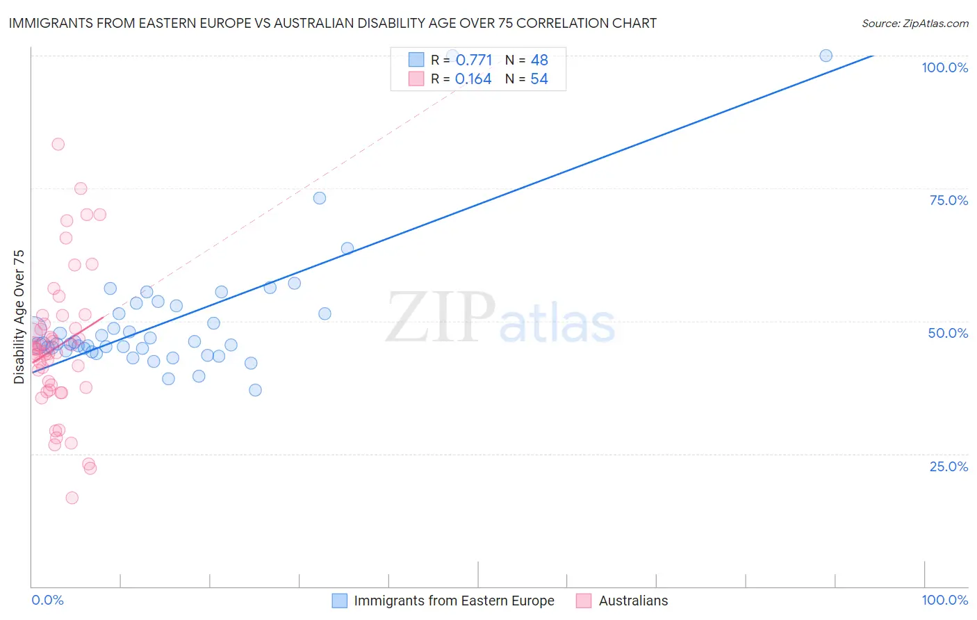 Immigrants from Eastern Europe vs Australian Disability Age Over 75