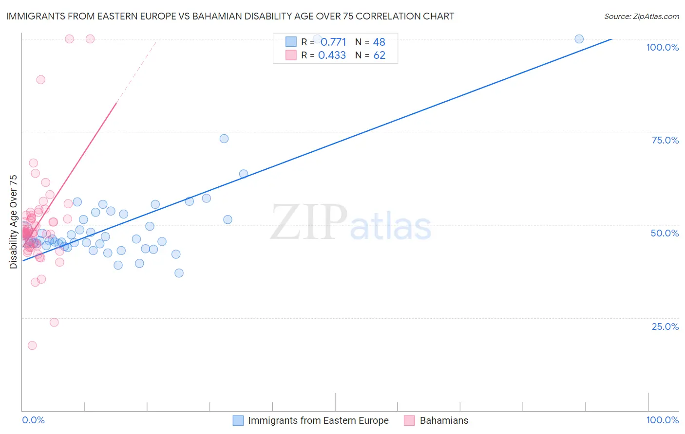 Immigrants from Eastern Europe vs Bahamian Disability Age Over 75