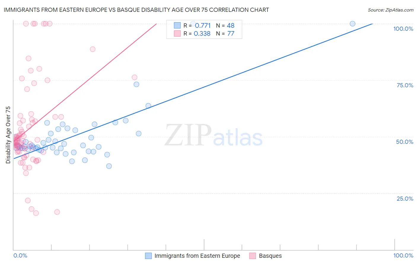 Immigrants from Eastern Europe vs Basque Disability Age Over 75