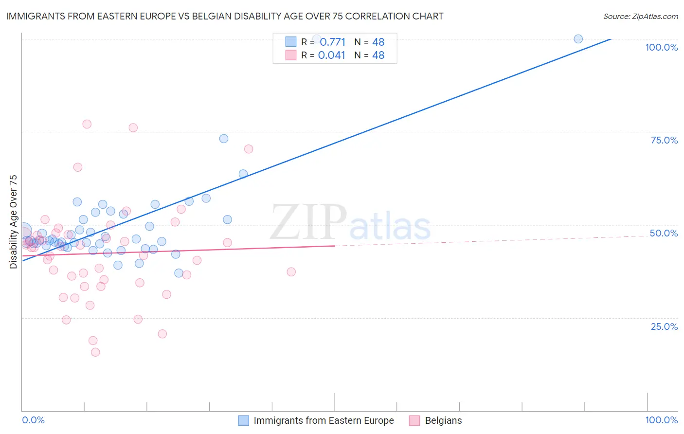 Immigrants from Eastern Europe vs Belgian Disability Age Over 75