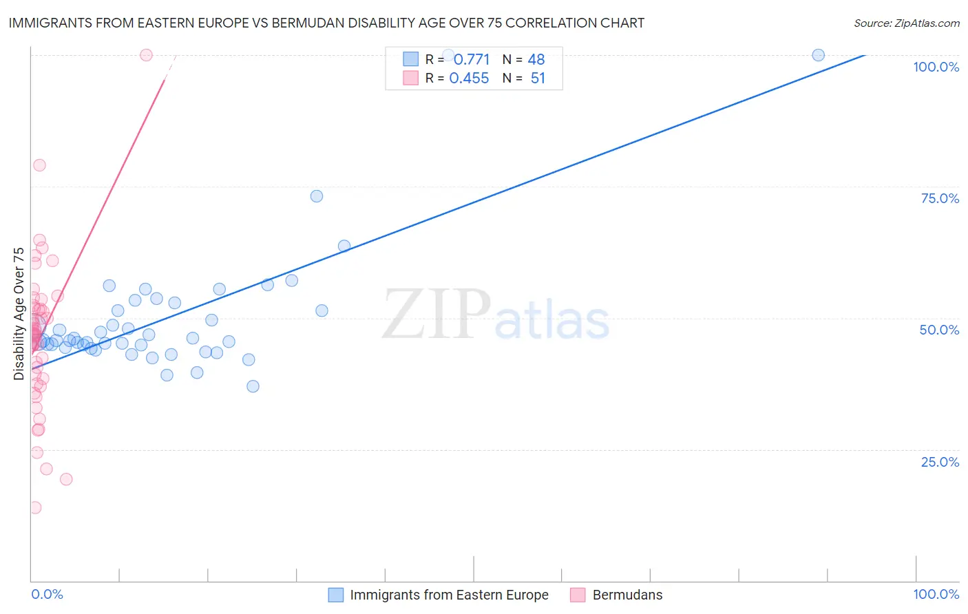 Immigrants from Eastern Europe vs Bermudan Disability Age Over 75