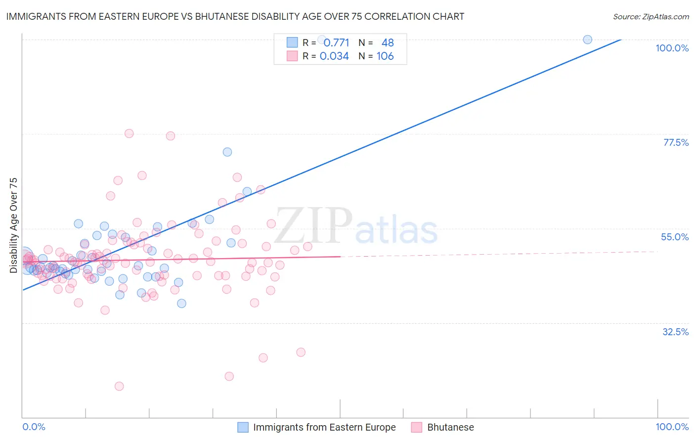 Immigrants from Eastern Europe vs Bhutanese Disability Age Over 75