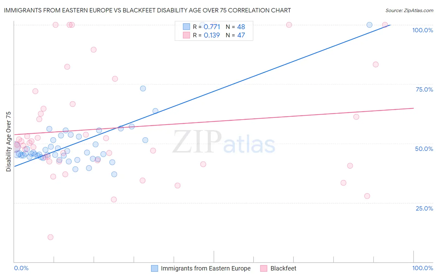Immigrants from Eastern Europe vs Blackfeet Disability Age Over 75