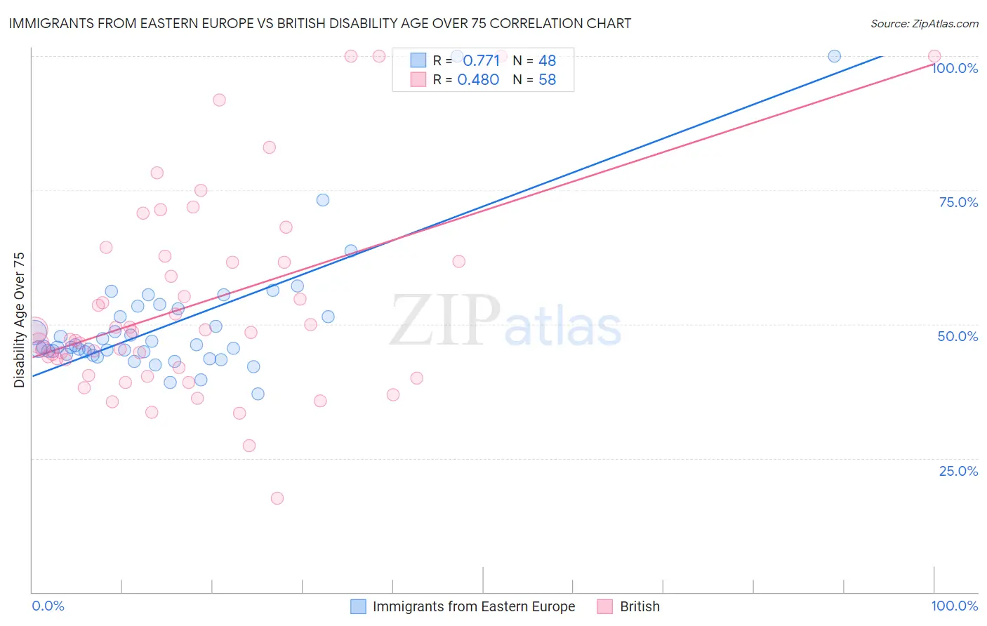 Immigrants from Eastern Europe vs British Disability Age Over 75