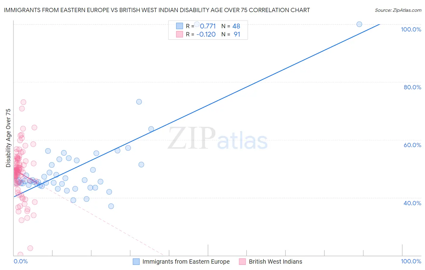 Immigrants from Eastern Europe vs British West Indian Disability Age Over 75