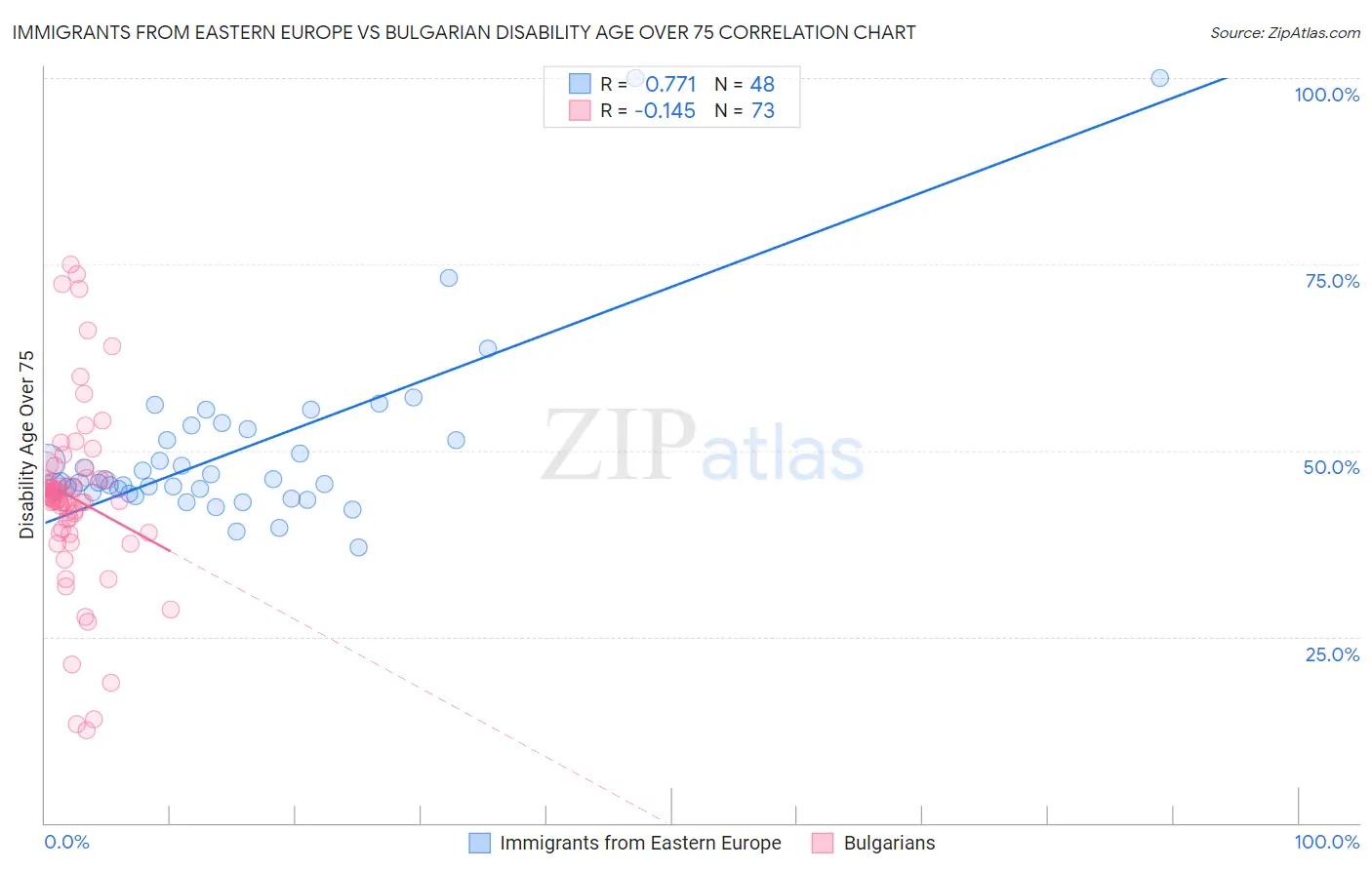 Immigrants from Eastern Europe vs Bulgarian Disability Age Over 75