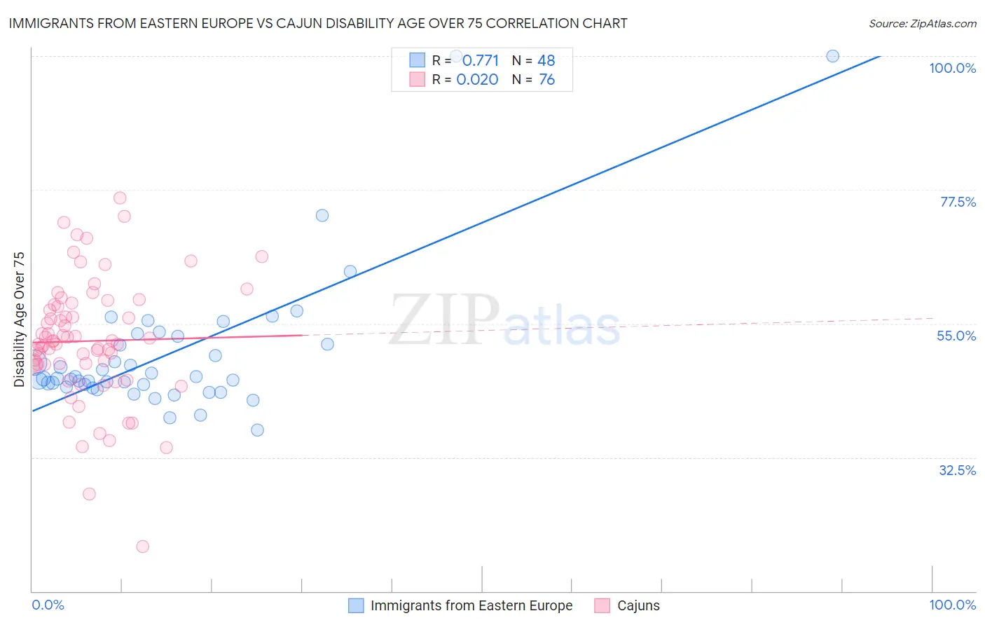 Immigrants from Eastern Europe vs Cajun Disability Age Over 75