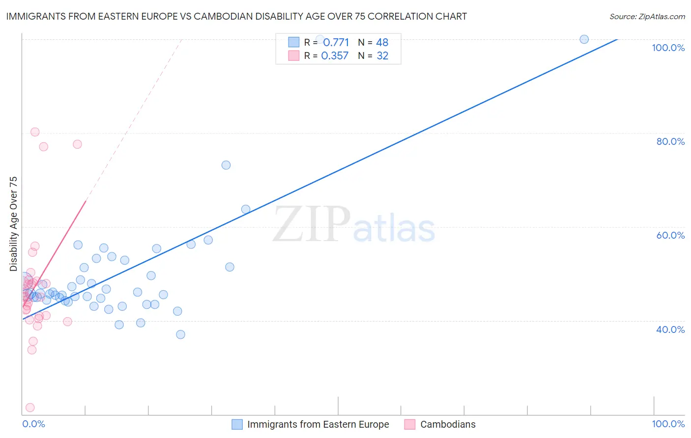 Immigrants from Eastern Europe vs Cambodian Disability Age Over 75