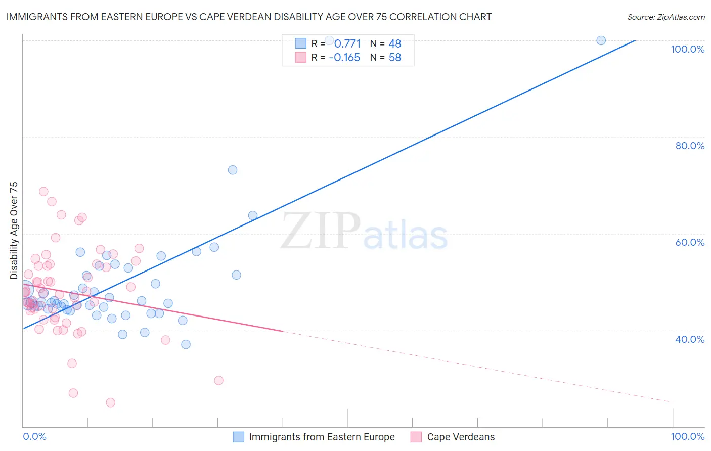 Immigrants from Eastern Europe vs Cape Verdean Disability Age Over 75
