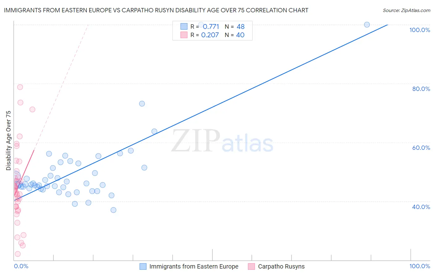 Immigrants from Eastern Europe vs Carpatho Rusyn Disability Age Over 75