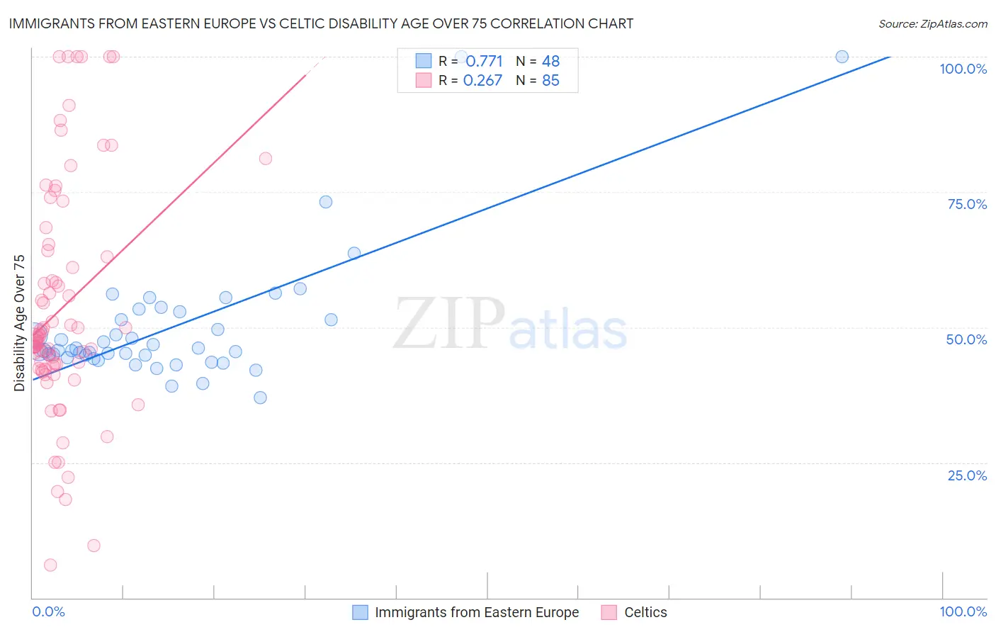 Immigrants from Eastern Europe vs Celtic Disability Age Over 75