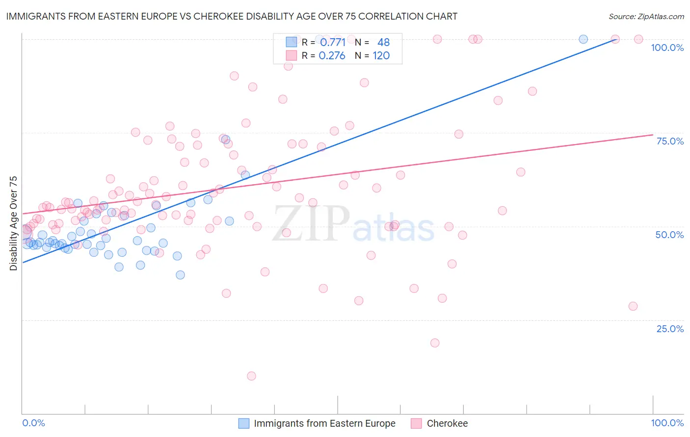 Immigrants from Eastern Europe vs Cherokee Disability Age Over 75