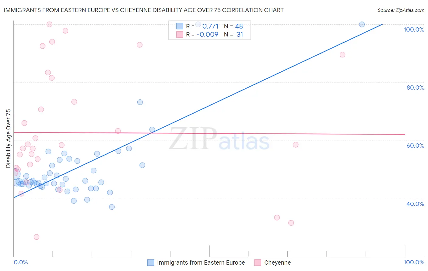 Immigrants from Eastern Europe vs Cheyenne Disability Age Over 75