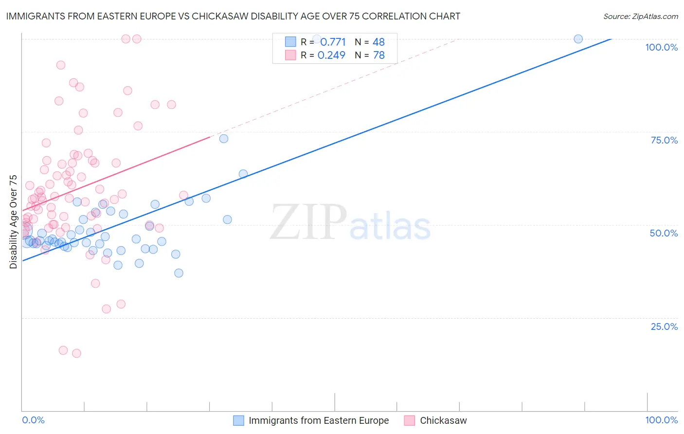 Immigrants from Eastern Europe vs Chickasaw Disability Age Over 75