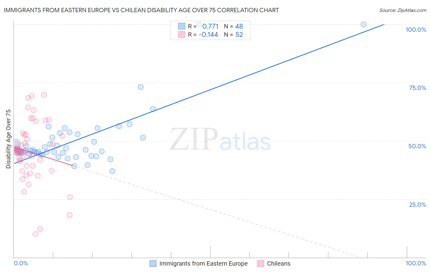 Immigrants from Eastern Europe vs Chilean Disability Age Over 75