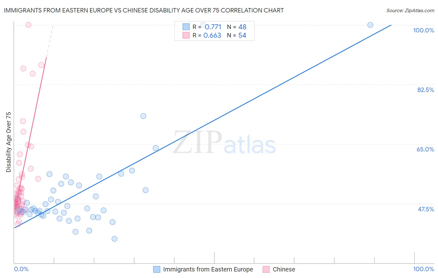 Immigrants from Eastern Europe vs Chinese Disability Age Over 75