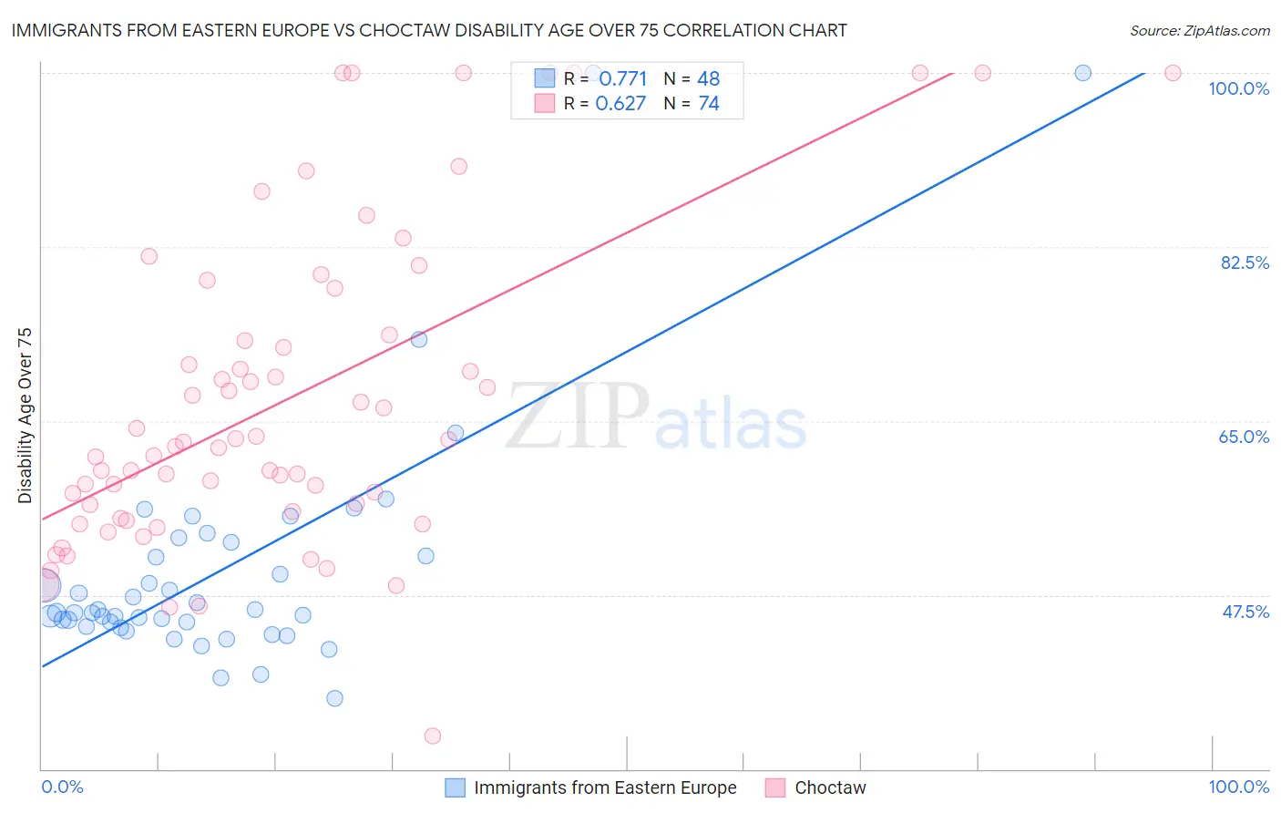 Immigrants from Eastern Europe vs Choctaw Disability Age Over 75