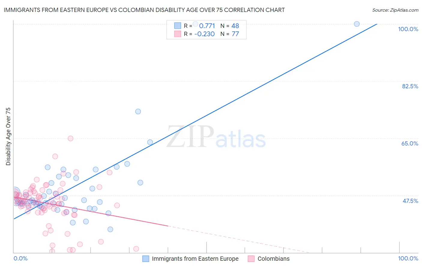 Immigrants from Eastern Europe vs Colombian Disability Age Over 75