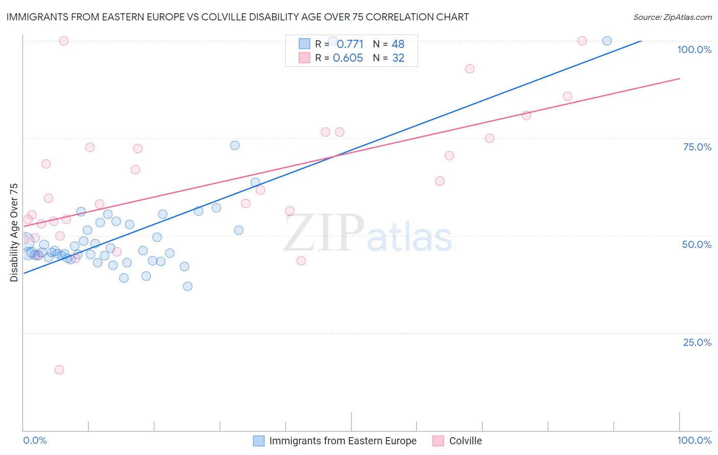 Immigrants from Eastern Europe vs Colville Disability Age Over 75