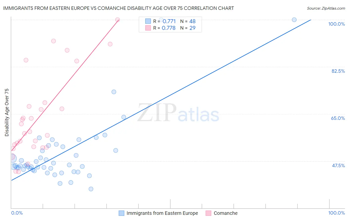 Immigrants from Eastern Europe vs Comanche Disability Age Over 75