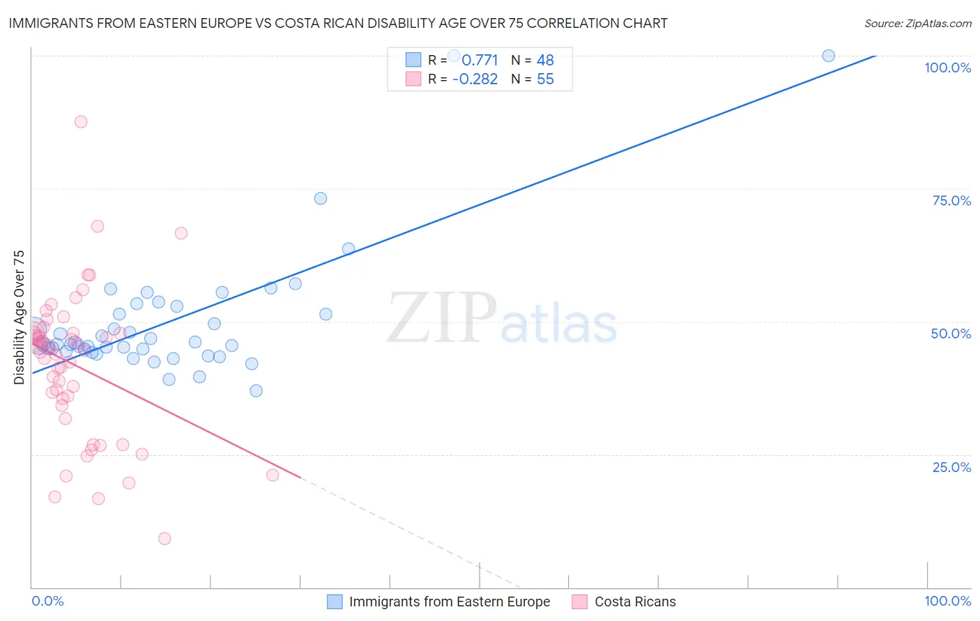 Immigrants from Eastern Europe vs Costa Rican Disability Age Over 75