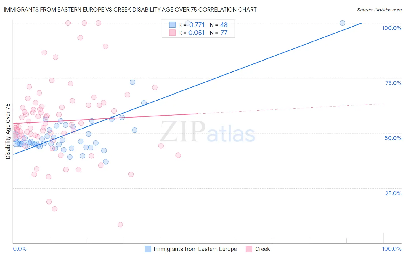 Immigrants from Eastern Europe vs Creek Disability Age Over 75