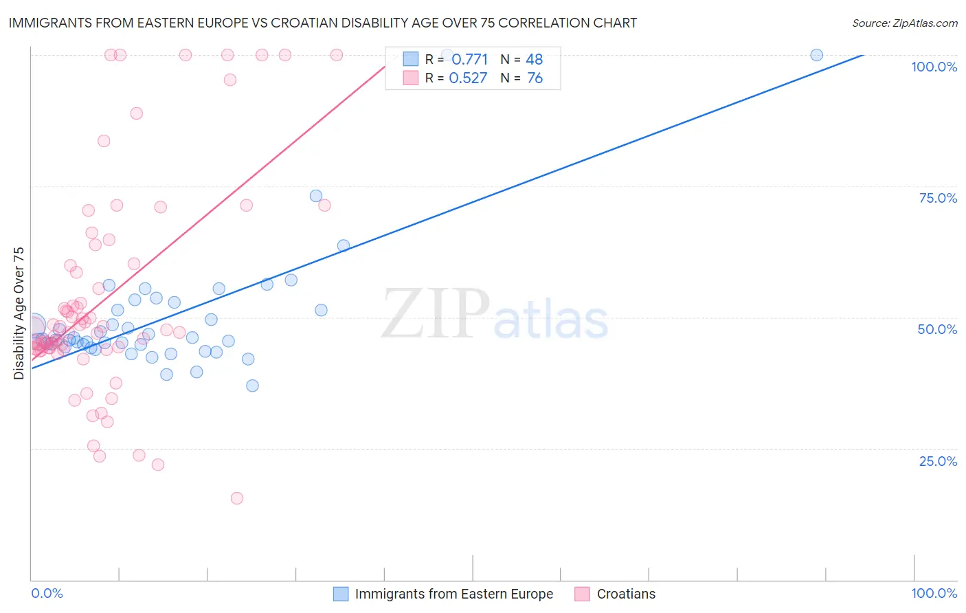 Immigrants from Eastern Europe vs Croatian Disability Age Over 75