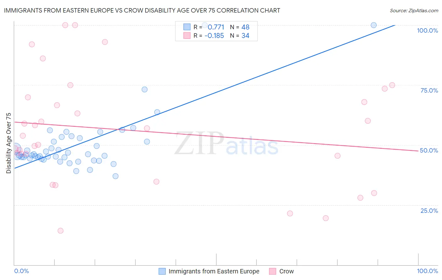 Immigrants from Eastern Europe vs Crow Disability Age Over 75