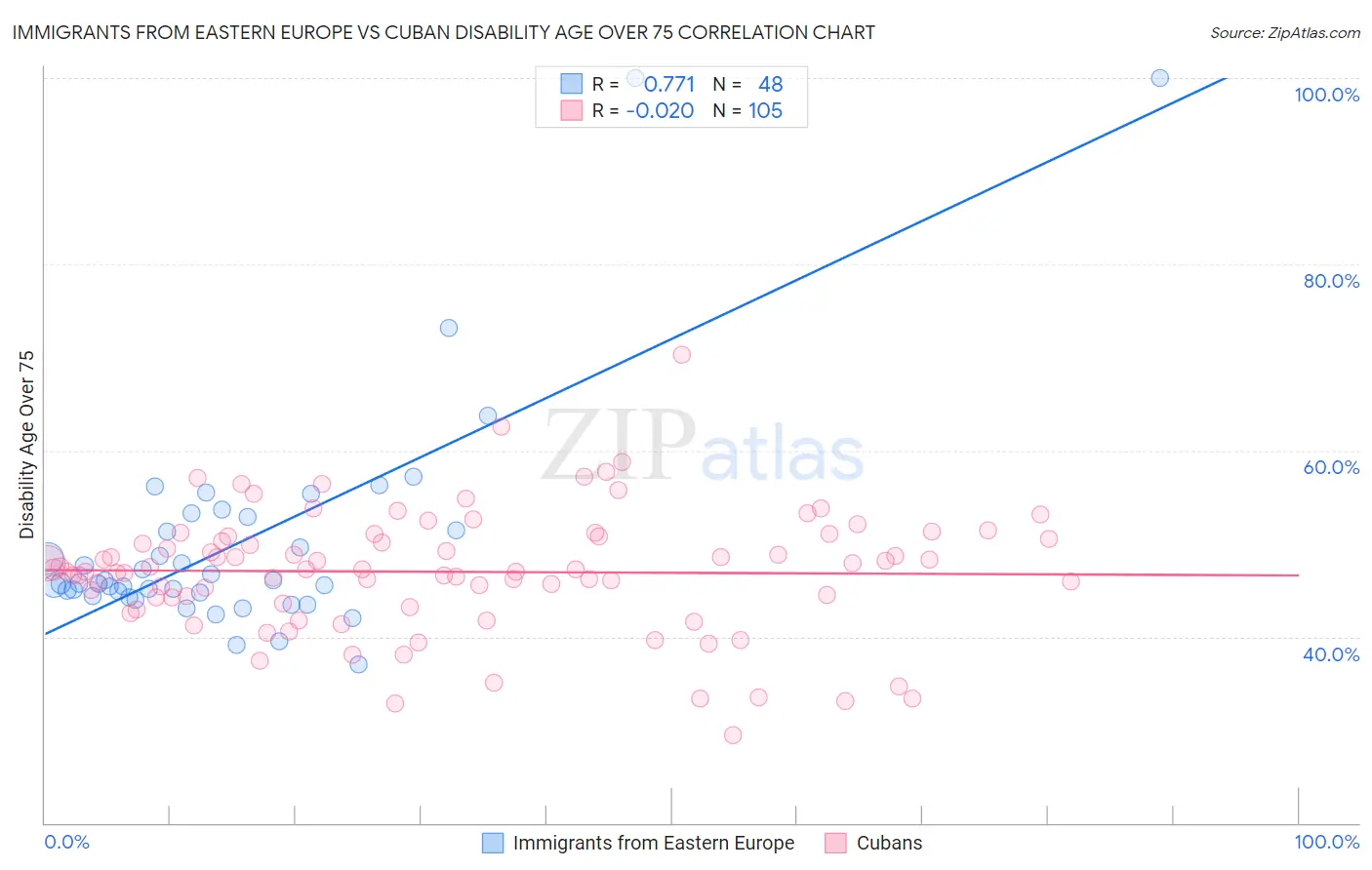 Immigrants from Eastern Europe vs Cuban Disability Age Over 75